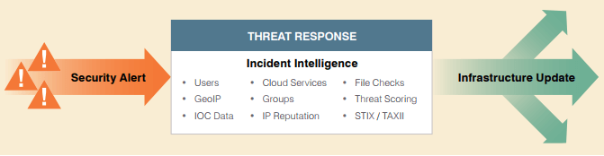 threat response chart