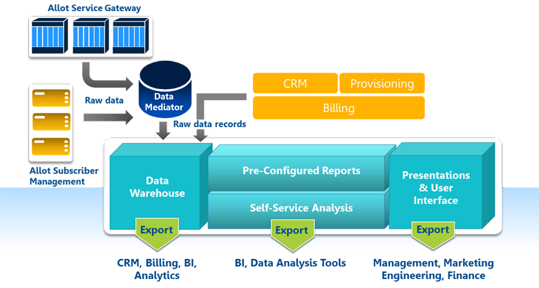 Allot ClearSee provides a breakthrough solution for network business intelligence
