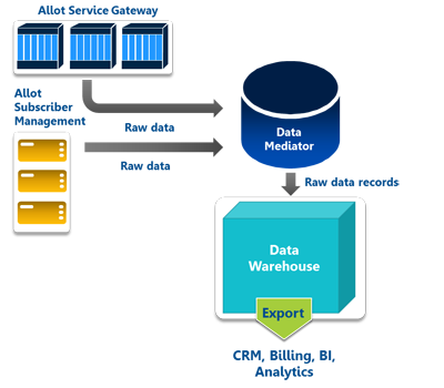 Allot ClearSee Data Source