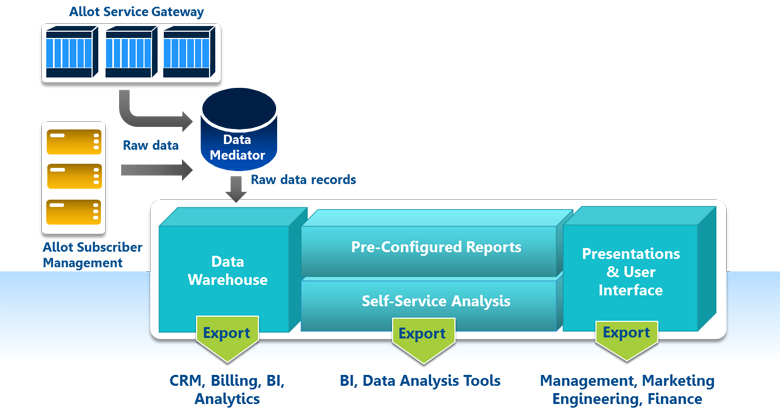 Allot ClearSee provides an exceptionally rich, accurate, and accessible Data Source for telco analytics.