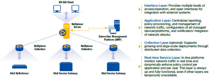 Scalable System Architecture