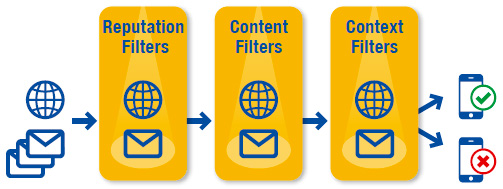 Multilayer Analysis combines intelligent traffic filtering technologies with multiple detection techniques that protect user devices against any Internet-based threats