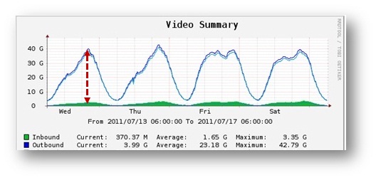 Allot MediaSwift E maximizes Net Cache Out and a provides a hit ratio of more than 85% on OTT video requests