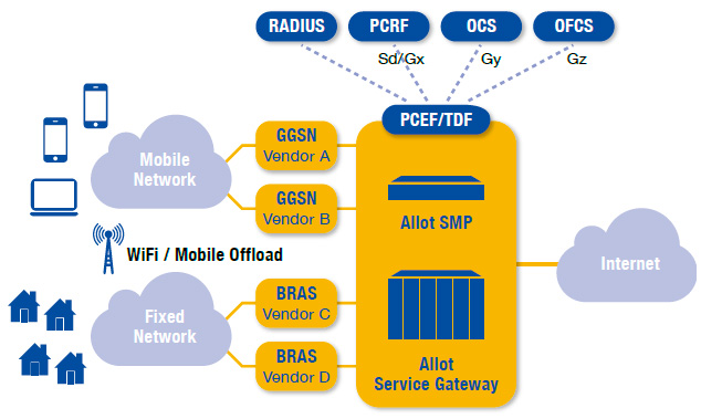 Managing traditional mobile and fixed, as well as FMC converged networks