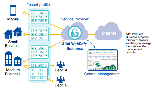 tenant management and reporting