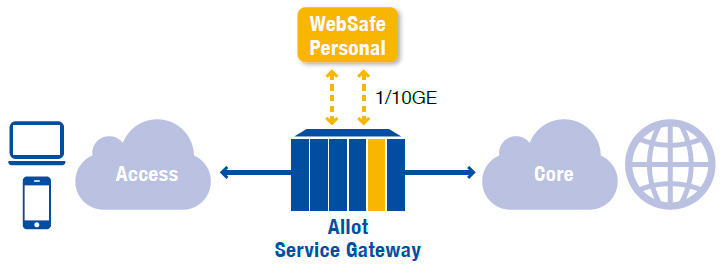 Allot WebSafe Personal may be deployed on blades in the platform (shown) or externally