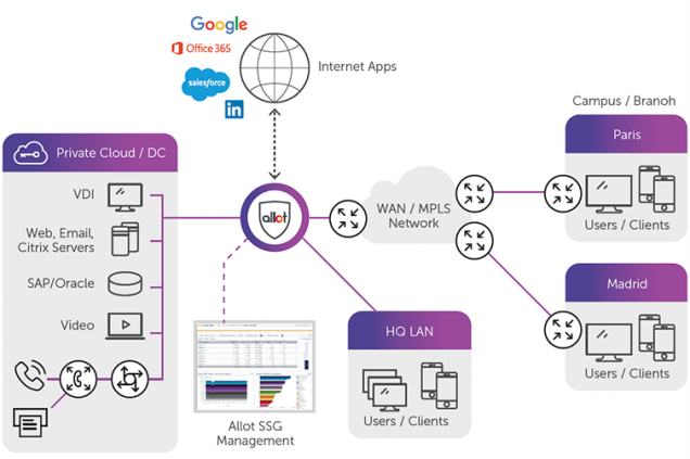 Allot Secure Service Gateway provides full visibility, security and control of LAN, WAN, Data Center and Internet traffic in one solution