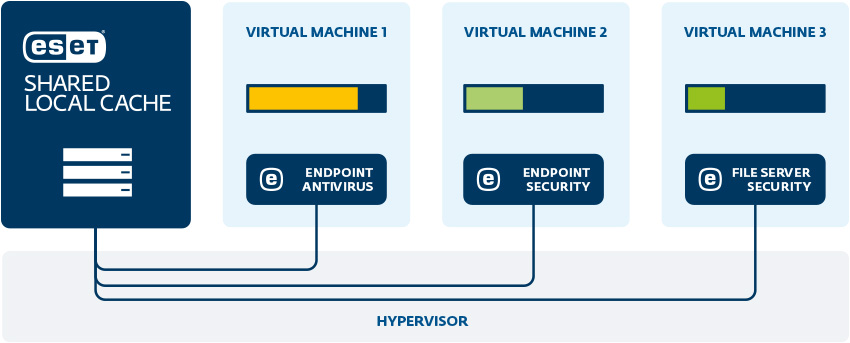 How ESET Shared Local Cache works 