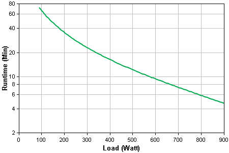 Runtime Graph Chart