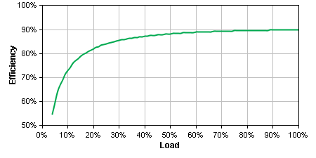 SYA12K16RMP Efficiency Graph