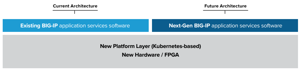 Figure 1: F5 rSeries Architecture.
