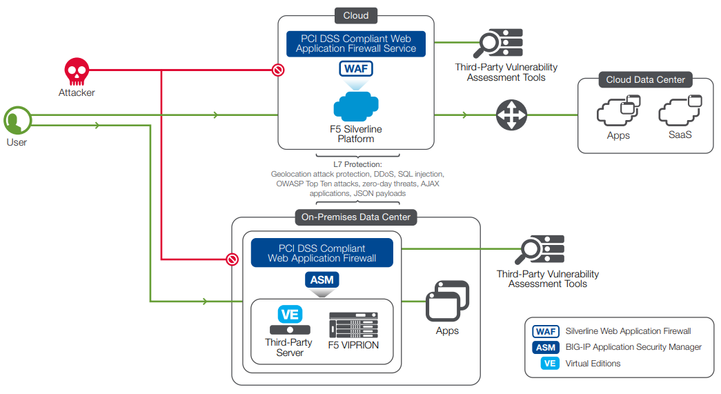 Figure 1: The Silverline Web Application Firewall service protects web applications no matter where the app is hosted—in the private cloud, the public cloud, or a physical data center.