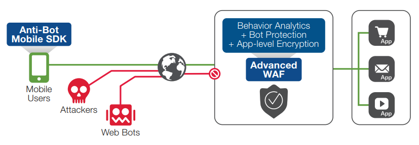 Advanced Web Application Firewall Deployment