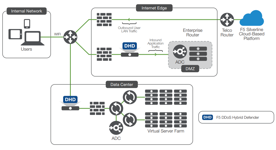 F5 DDoS Hybrid Defender Deployment