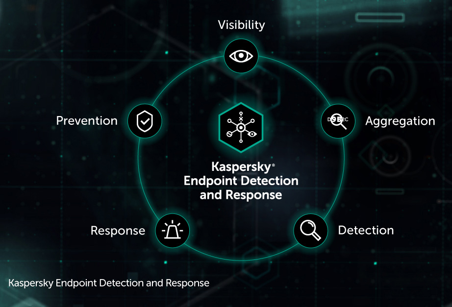 Kaspersky Endpoint Security for Business - Cloud