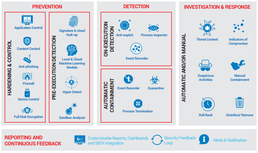 Figure 3. Bitdefender XDR: The Comprehensive Endpoint Security Platform