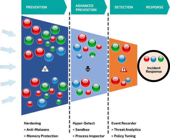 Enhance security optics. Avoid alert fatigue.