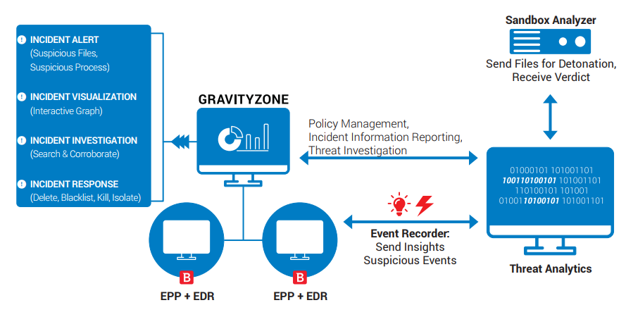Figure 1. Bitdefender XDR: prevention, detection and response in one agent, managed by the GravityZone console