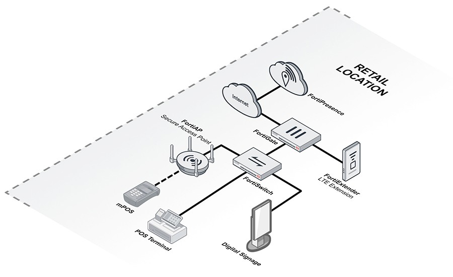 Fortinet Retail Solution