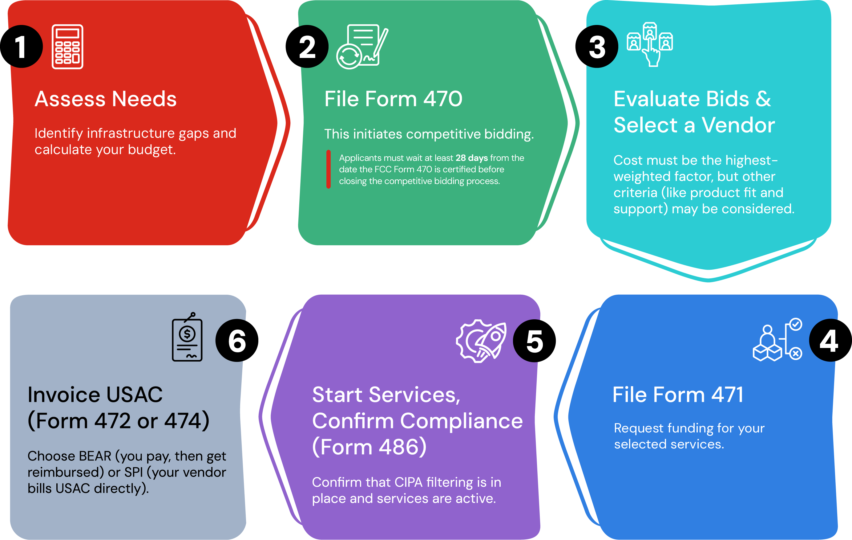 E-Rate process timeline