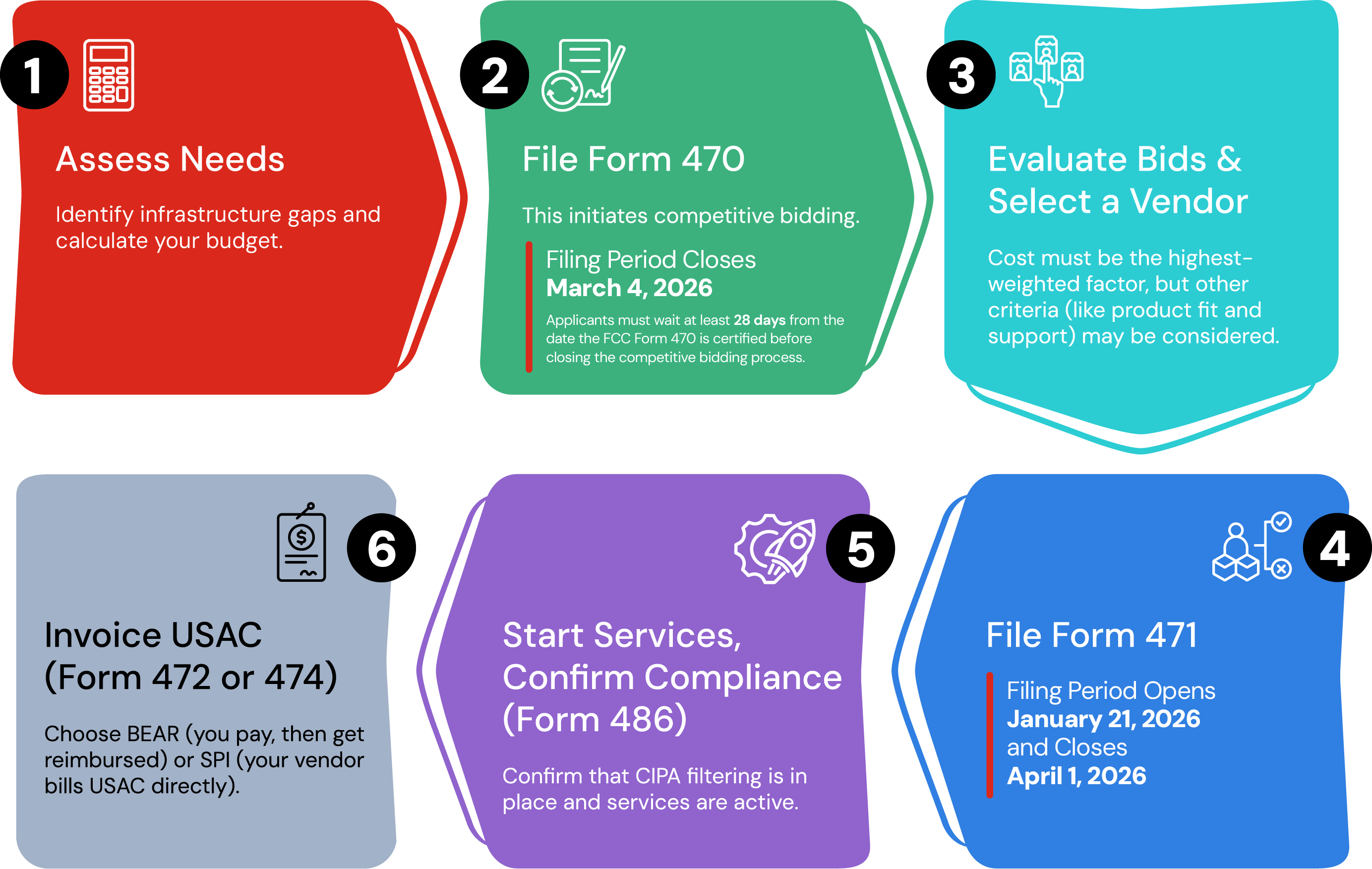 E-Rate process timeline
