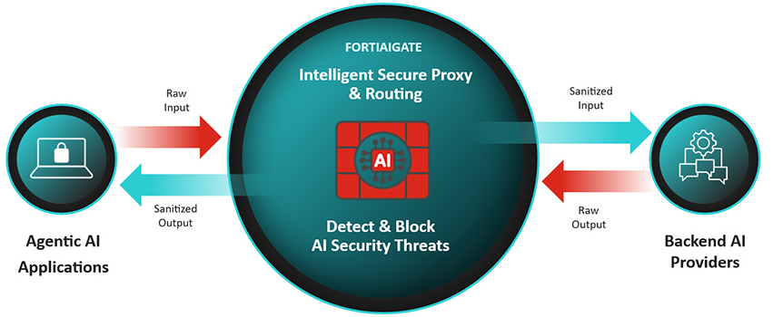 Fortinet FortiAIGate image