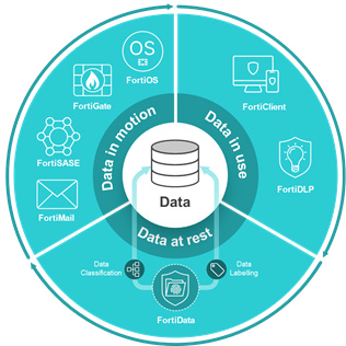 FortiData unifies data protection across data at rest, in motion, and in use