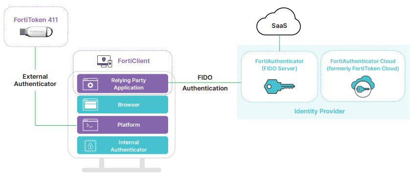 FortiToken 411 Deployment Diagram