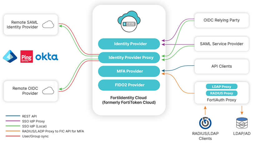 FortiIdentity Cloud Deployment