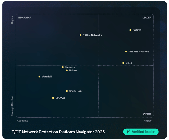 Illustration of Fortinet recognition for OT security