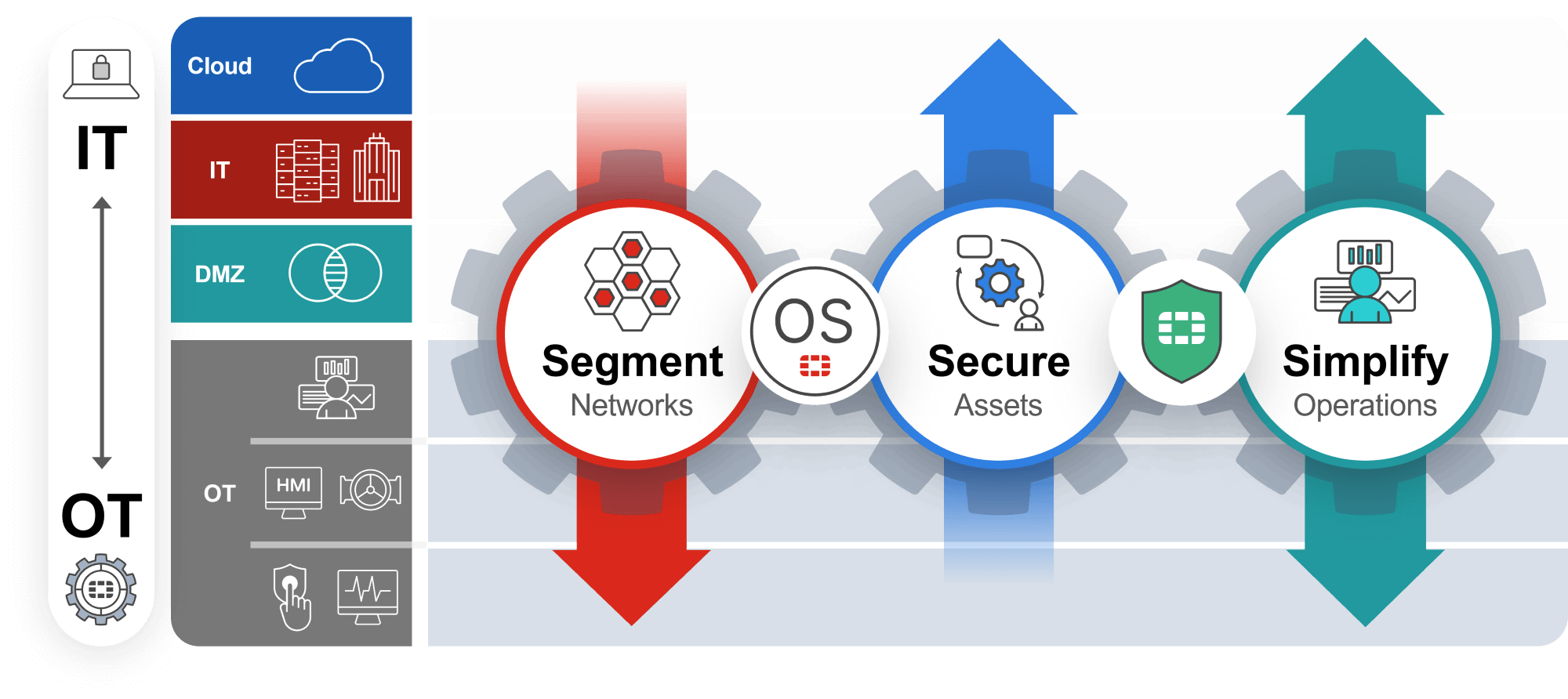 Overview of Fortinet OT Security Platform components
