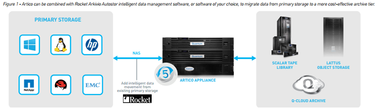 Artico NAS Diagram