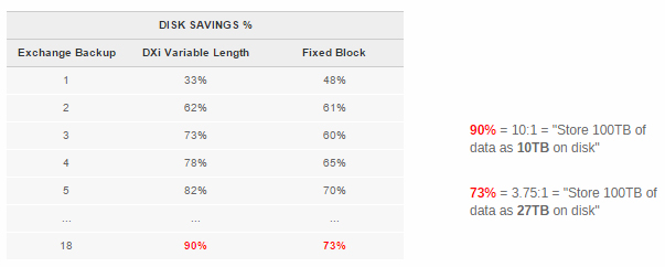 this chart shows the results of completing 18 sequential backups of a Microsoft Exchange environment
