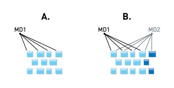 deduplication methodology