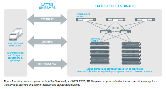 Lattus Scale-Out Architecture