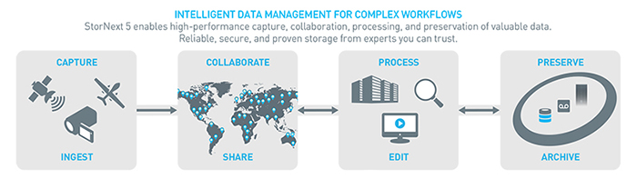 Complex Information Workflows served by Quantum’s StorNext 5 Scale-out Storage