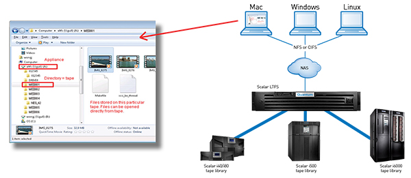 Scalar LTFS Appliance Diagram