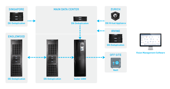 Protect & Manage Remote Offices