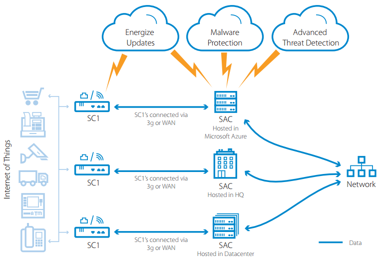 Barracuda CloudGen Firewall S provides several layers to protect an organization’s IoT network
