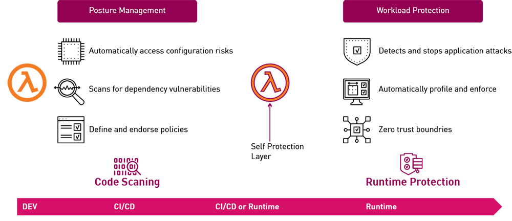 Automated DevSecOps 