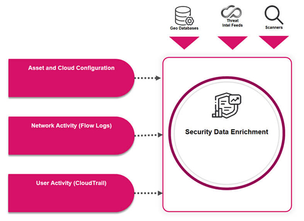 Security and Posture Management 