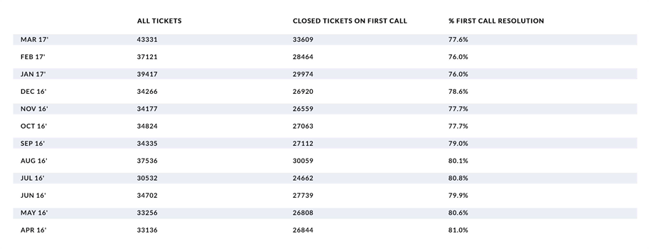 first call resolution percentage