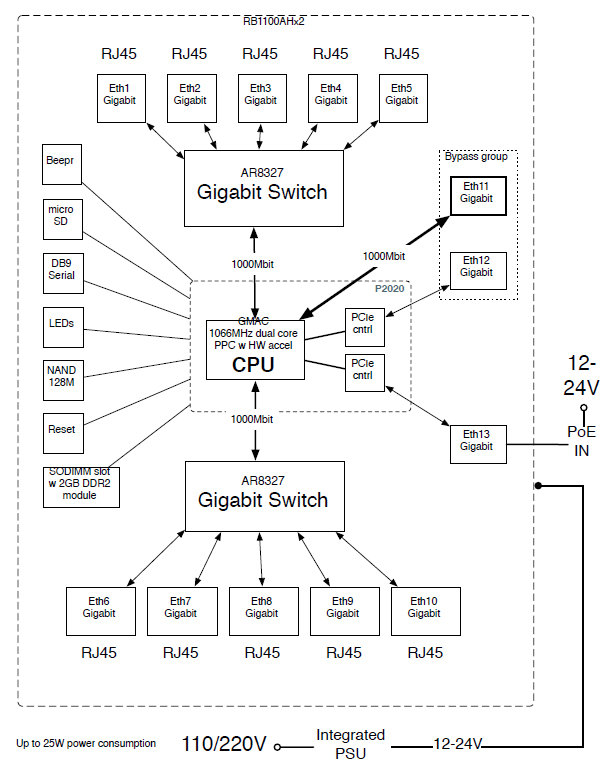 RB1100AHx2 Block Diagram