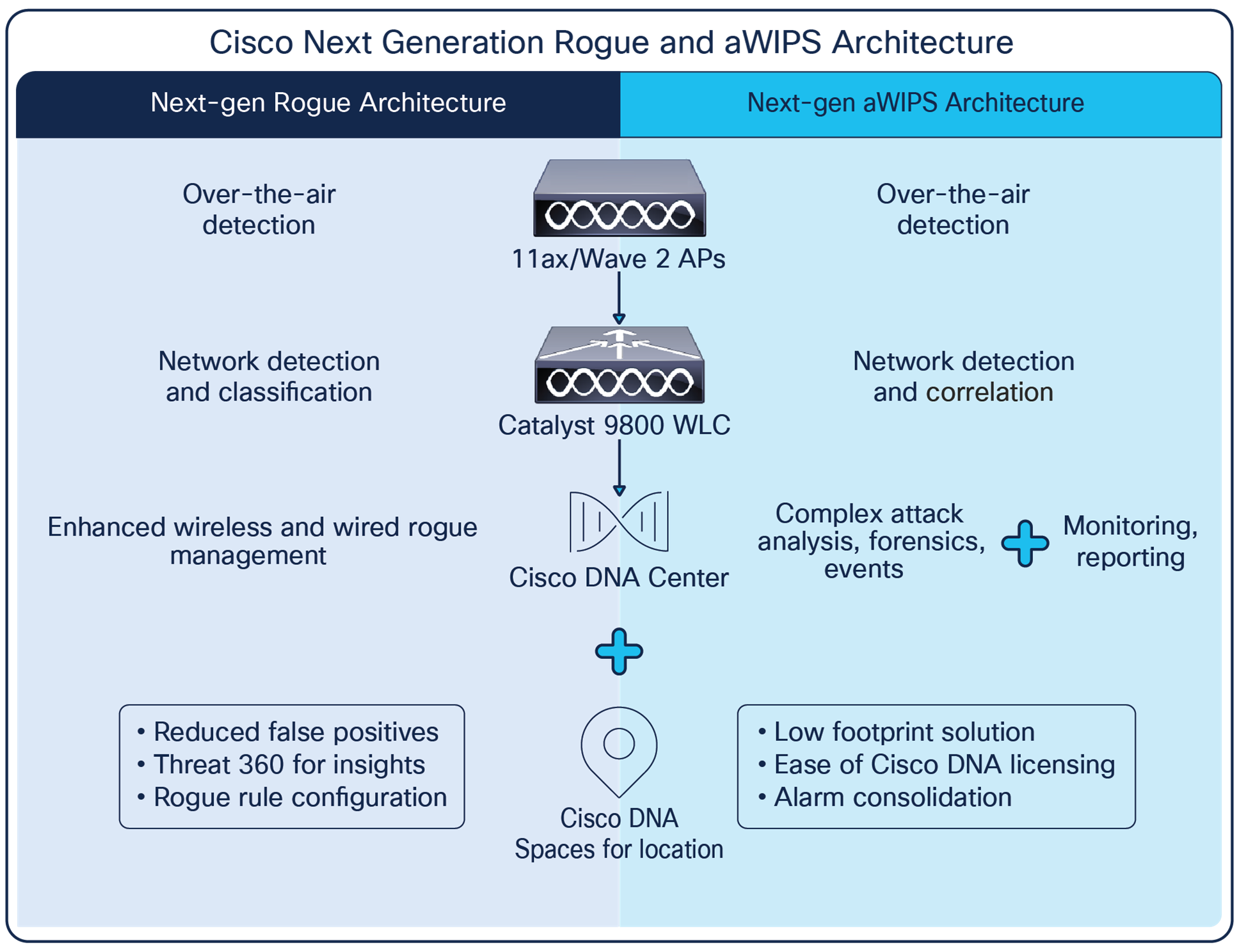Cisco Adaptive Wireless IPS