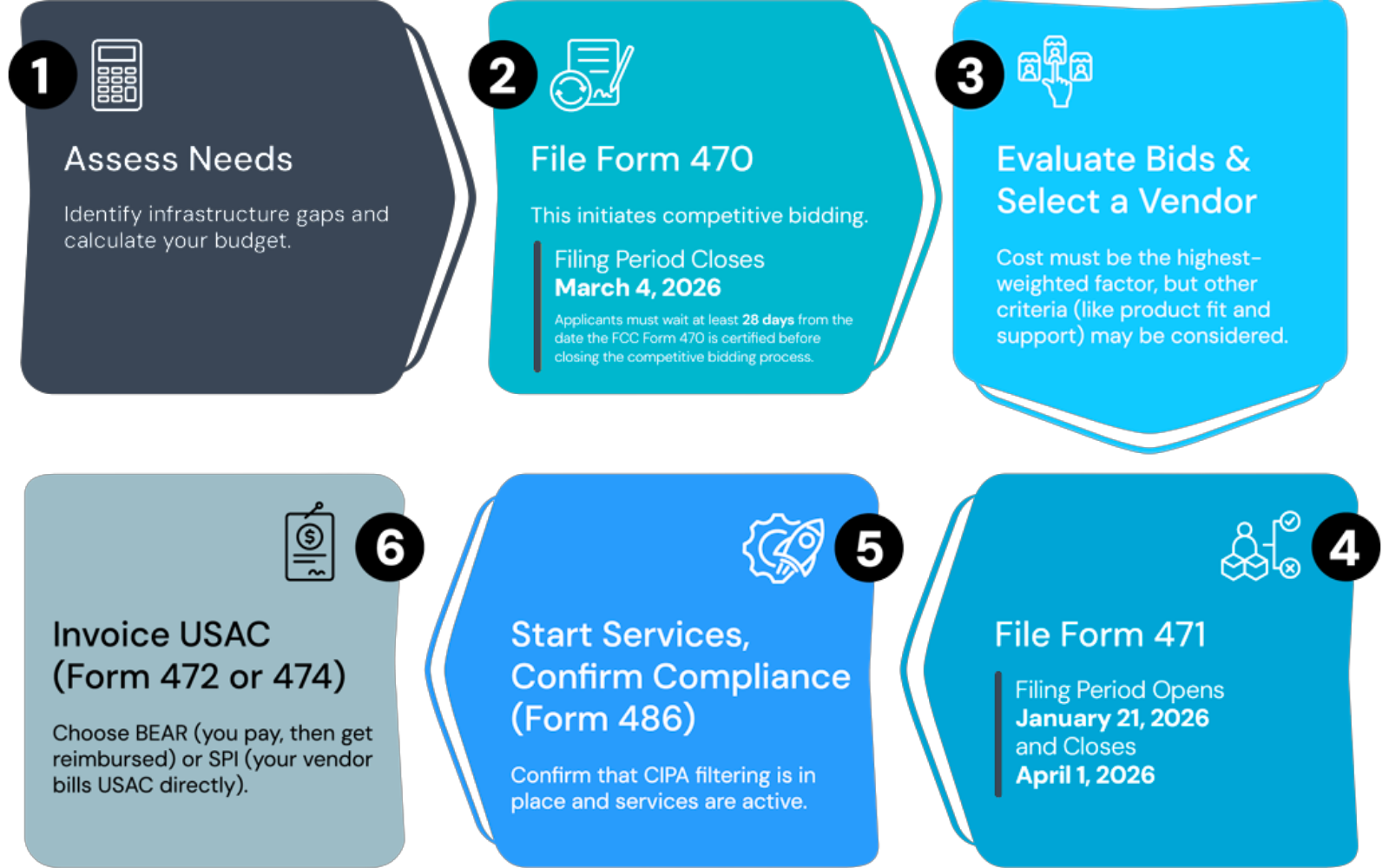 E-Rate process timeline