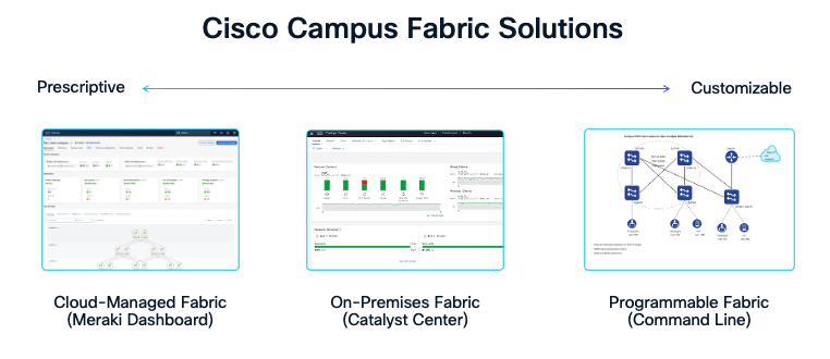 Cisco campus fabric architecture with IOS XE