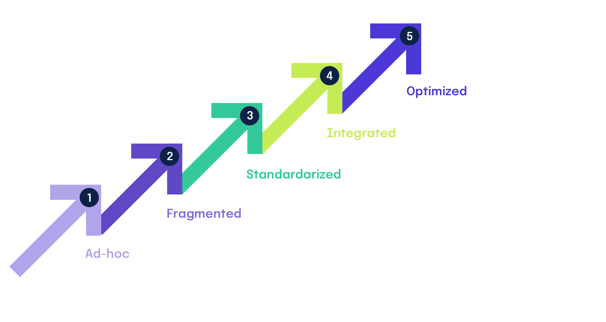 GRC Maturity Levels