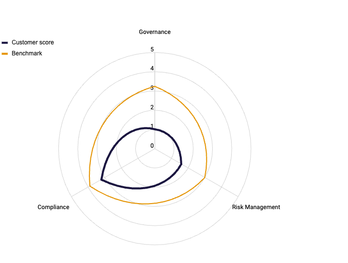 GRC maturity radar