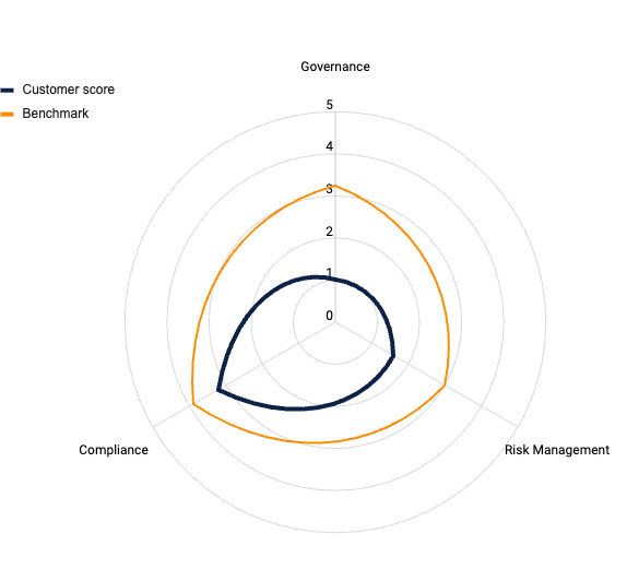 GRC maturity radar comparing customer score vs benchmark