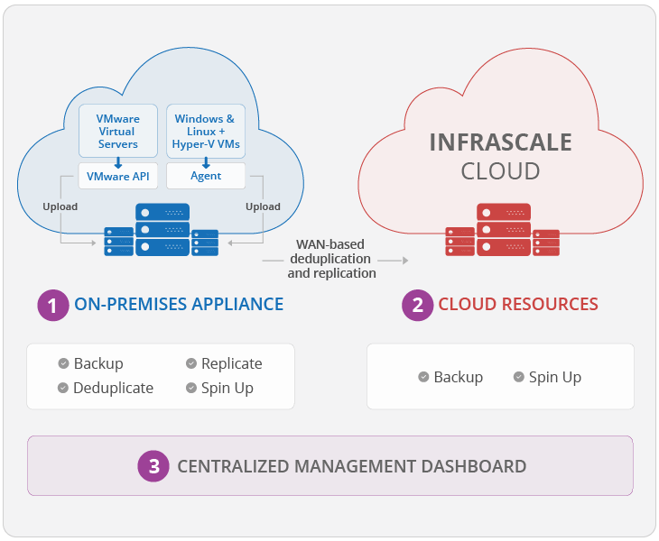 How Infrascale BDR Direct Works